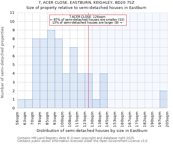 7, ACER CLOSE, EASTBURN, KEIGHLEY, BD20 7SZ: Size of property relative to semi-detached houses houses in Eastburn