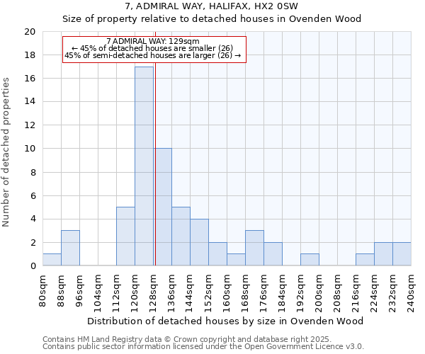 7, ADMIRAL WAY, HALIFAX, HX2 0SW: Size of property relative to detached houses houses in Ovenden Wood