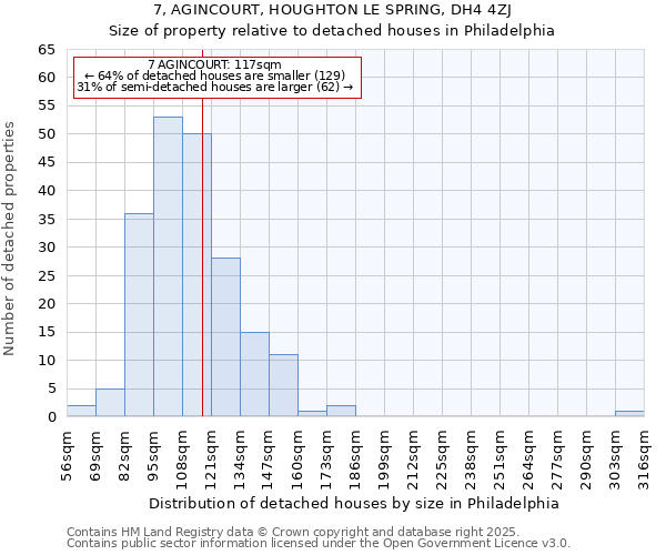 7, AGINCOURT, HOUGHTON LE SPRING, DH4 4ZJ: Size of property relative to detached houses houses in Philadelphia