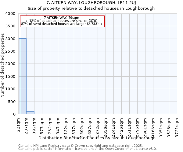 7, AITKEN WAY, LOUGHBOROUGH, LE11 2UJ: Size of property relative to detached houses houses in Loughborough