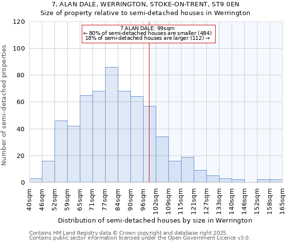 7, ALAN DALE, WERRINGTON, STOKE-ON-TRENT, ST9 0EN: Size of property relative to semi-detached houses houses in Werrington