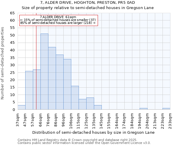 7, ALDER DRIVE, HOGHTON, PRESTON, PR5 0AD: Size of property relative to semi-detached houses houses in Gregson Lane