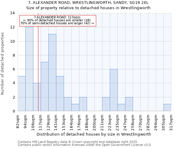7, ALEXANDER ROAD, WRESTLINGWORTH, SANDY, SG19 2EL: Size of property relative to detached houses houses in Wrestlingworth