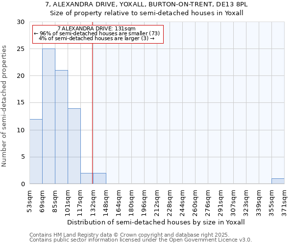 7, ALEXANDRA DRIVE, YOXALL, BURTON-ON-TRENT, DE13 8PL: Size of property relative to semi-detached houses houses in Yoxall