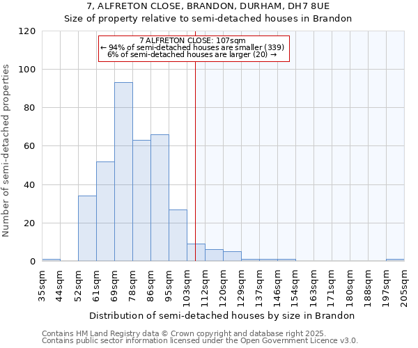7, ALFRETON CLOSE, BRANDON, DURHAM, DH7 8UE: Size of property relative to semi-detached houses houses in Brandon