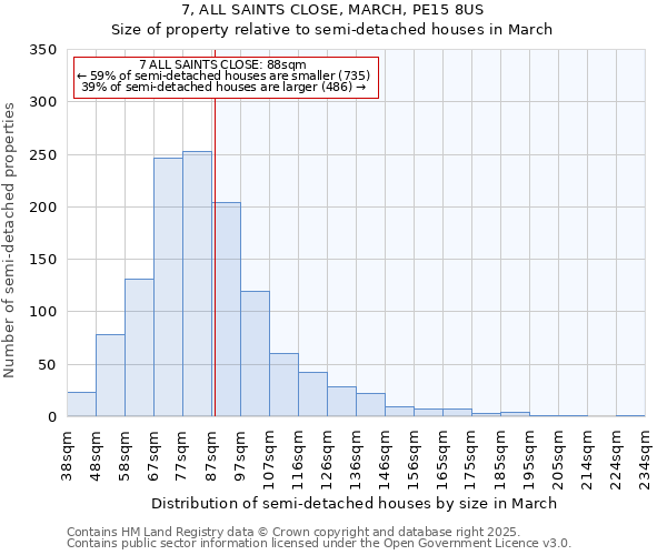 7, ALL SAINTS CLOSE, MARCH, PE15 8US: Size of property relative to semi-detached houses houses in March
