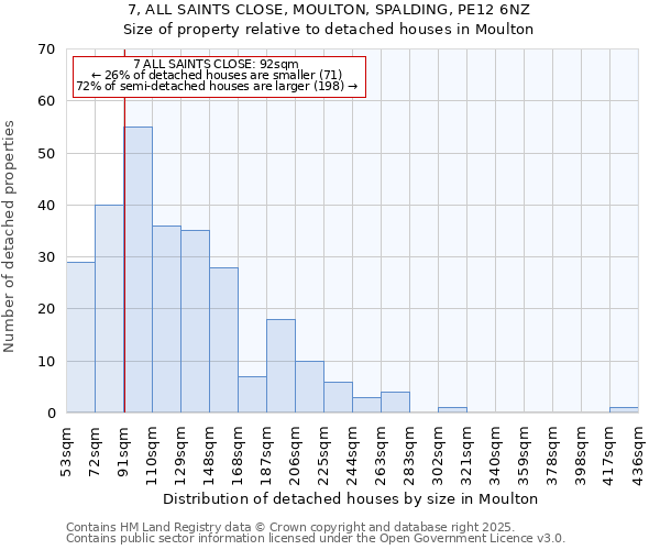 7, ALL SAINTS CLOSE, MOULTON, SPALDING, PE12 6NZ: Size of property relative to detached houses houses in Moulton
