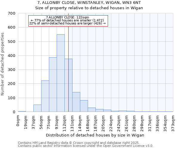 7, ALLONBY CLOSE, WINSTANLEY, WIGAN, WN3 6NT: Size of property relative to detached houses houses in Wigan
