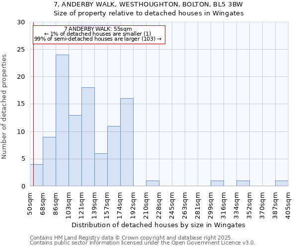 7, ANDERBY WALK, WESTHOUGHTON, BOLTON, BL5 3BW: Size of property relative to detached houses houses in Wingates