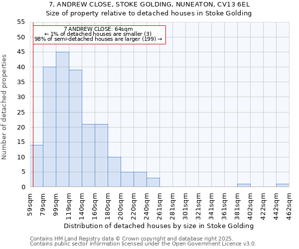7, ANDREW CLOSE, STOKE GOLDING, NUNEATON, CV13 6EL: Size of property relative to detached houses houses in Stoke Golding