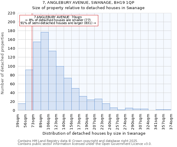 7, ANGLEBURY AVENUE, SWANAGE, BH19 1QP: Size of property relative to detached houses houses in Swanage