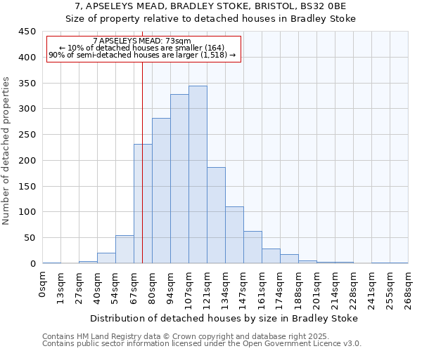 7, APSELEYS MEAD, BRADLEY STOKE, BRISTOL, BS32 0BE: Size of property relative to detached houses houses in Bradley Stoke
