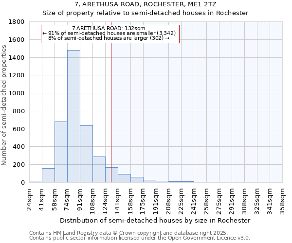 7, ARETHUSA ROAD, ROCHESTER, ME1 2TZ: Size of property relative to semi-detached houses houses in Rochester
