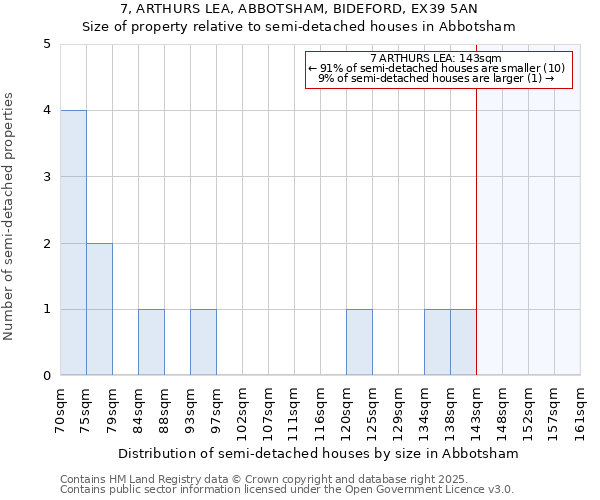 7, ARTHURS LEA, ABBOTSHAM, BIDEFORD, EX39 5AN: Size of property relative to semi-detached houses houses in Abbotsham