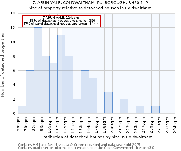 7, ARUN VALE, COLDWALTHAM, PULBOROUGH, RH20 1LP: Size of property relative to detached houses houses in Coldwaltham