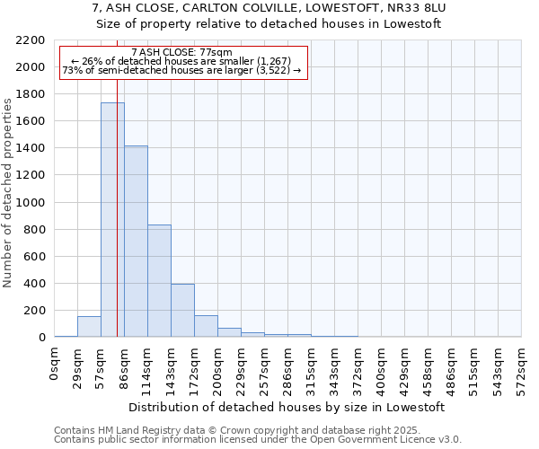7, ASH CLOSE, CARLTON COLVILLE, LOWESTOFT, NR33 8LU: Size of property relative to detached houses houses in Lowestoft