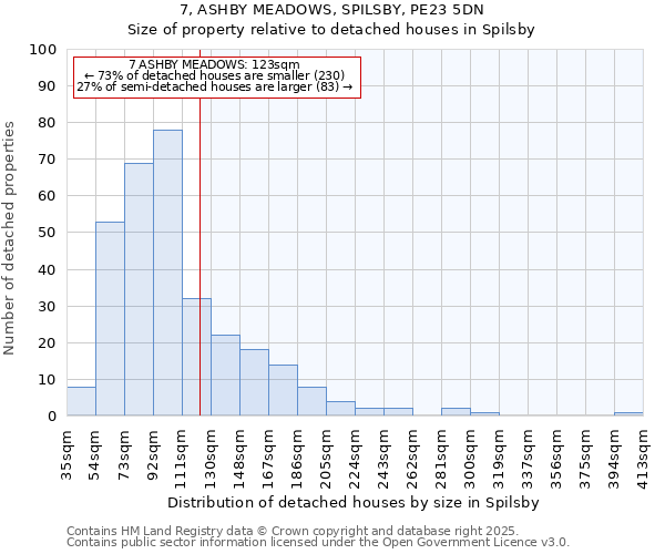 7, ASHBY MEADOWS, SPILSBY, PE23 5DN: Size of property relative to detached houses houses in Spilsby