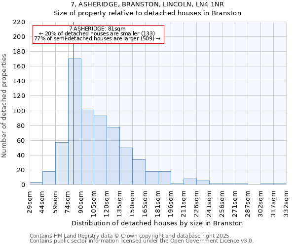 7, ASHERIDGE, BRANSTON, LINCOLN, LN4 1NR: Size of property relative to detached houses houses in Branston