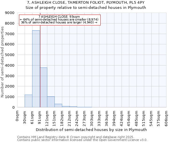 7, ASHLEIGH CLOSE, TAMERTON FOLIOT, PLYMOUTH, PL5 4PY: Size of property relative to semi-detached houses houses in Plymouth