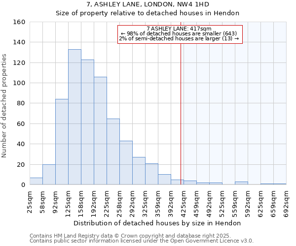 7, ASHLEY LANE, LONDON, NW4 1HD: Size of property relative to detached houses houses in Hendon