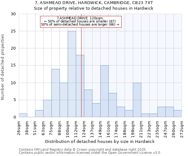 7, ASHMEAD DRIVE, HARDWICK, CAMBRIDGE, CB23 7XT: Size of property relative to detached houses houses in Hardwick