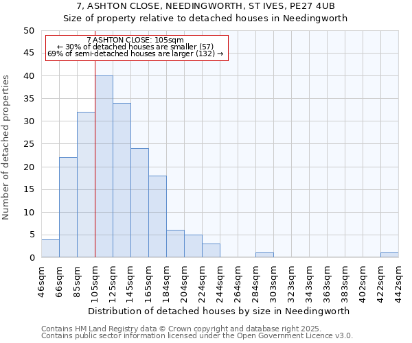 7, ASHTON CLOSE, NEEDINGWORTH, ST IVES, PE27 4UB: Size of property relative to detached houses houses in Needingworth