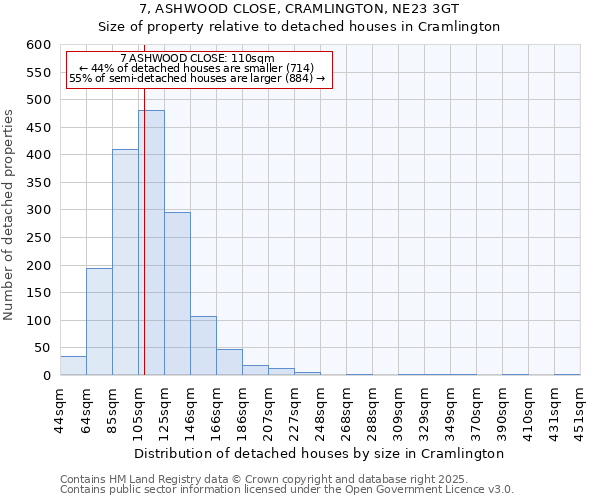 7, ASHWOOD CLOSE, CRAMLINGTON, NE23 3GT: Size of property relative to detached houses houses in Cramlington