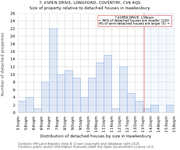 7, ASPEN DRIVE, LONGFORD, COVENTRY, CV6 6QS: Size of property relative to detached houses houses in Hawkesbury