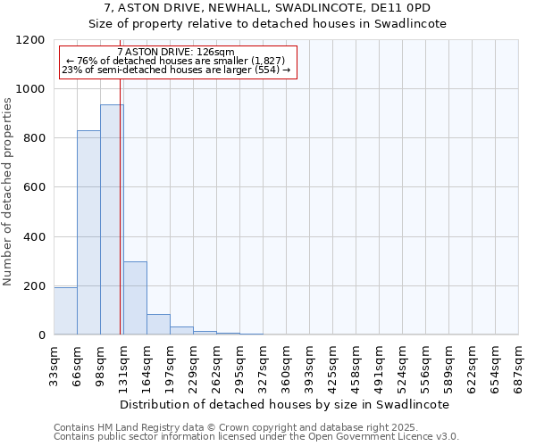 7, ASTON DRIVE, NEWHALL, SWADLINCOTE, DE11 0PD: Size of property relative to detached houses houses in Swadlincote