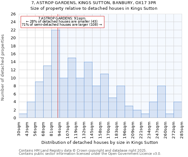 7, ASTROP GARDENS, KINGS SUTTON, BANBURY, OX17 3PR: Size of property relative to detached houses houses in Kings Sutton