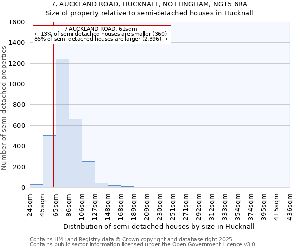 7, AUCKLAND ROAD, HUCKNALL, NOTTINGHAM, NG15 6RA: Size of property relative to semi-detached houses houses in Hucknall