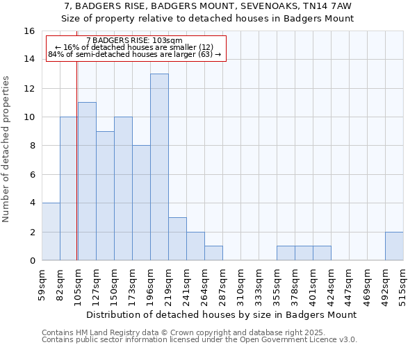 7, BADGERS RISE, BADGERS MOUNT, SEVENOAKS, TN14 7AW: Size of property relative to detached houses houses in Badgers Mount