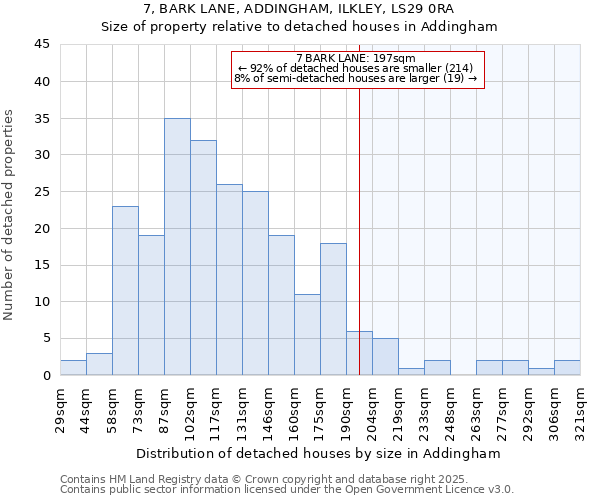 7, BARK LANE, ADDINGHAM, ILKLEY, LS29 0RA: Size of property relative to detached houses houses in Addingham