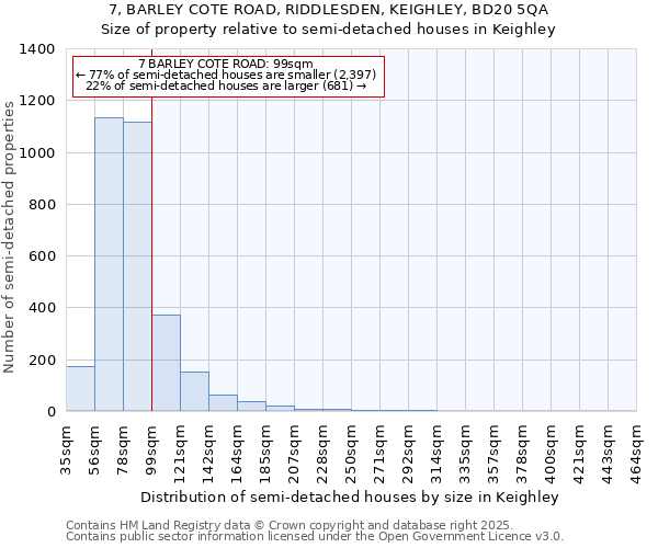 7, BARLEY COTE ROAD, RIDDLESDEN, KEIGHLEY, BD20 5QA: Size of property relative to semi-detached houses houses in Keighley