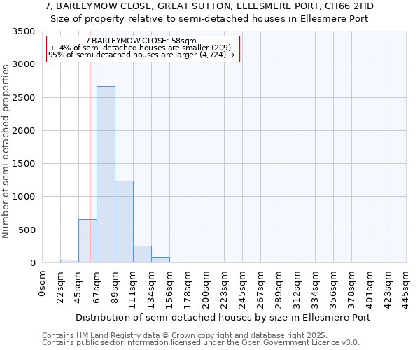 7, BARLEYMOW CLOSE, GREAT SUTTON, ELLESMERE PORT, CH66 2HD: Size of property relative to semi-detached houses houses in Ellesmere Port