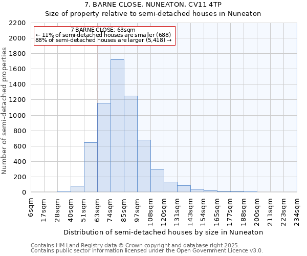 7, BARNE CLOSE, NUNEATON, CV11 4TP: Size of property relative to semi-detached houses houses in Nuneaton
