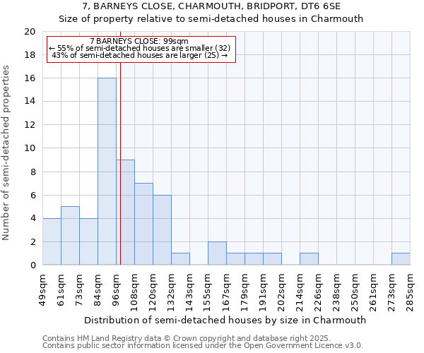 7, BARNEYS CLOSE, CHARMOUTH, BRIDPORT, DT6 6SE: Size of property relative to semi-detached houses houses in Charmouth