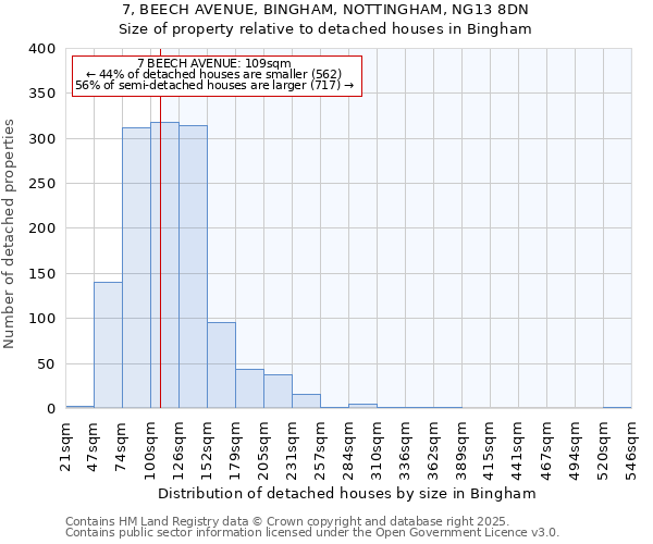 7, BEECH AVENUE, BINGHAM, NOTTINGHAM, NG13 8DN: Size of property relative to detached houses houses in Bingham