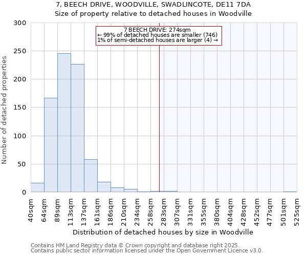 7, BEECH DRIVE, WOODVILLE, SWADLINCOTE, DE11 7DA: Size of property relative to detached houses houses in Woodville