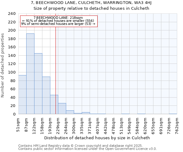 7, BEECHWOOD LANE, CULCHETH, WARRINGTON, WA3 4HJ: Size of property relative to detached houses houses in Culcheth