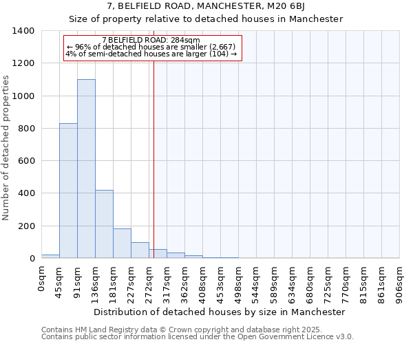 7, BELFIELD ROAD, MANCHESTER, M20 6BJ: Size of property relative to detached houses houses in Manchester