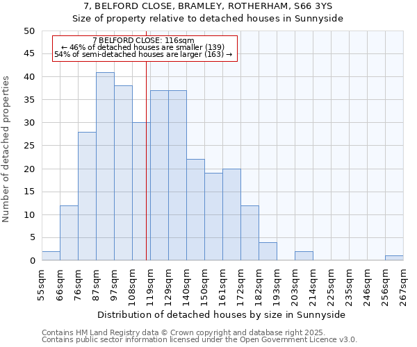 7, BELFORD CLOSE, BRAMLEY, ROTHERHAM, S66 3YS: Size of property relative to detached houses houses in Sunnyside