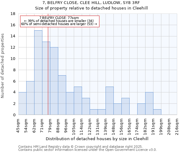 7, BELFRY CLOSE, CLEE HILL, LUDLOW, SY8 3RF: Size of property relative to detached houses houses in Cleehill