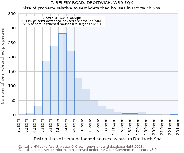 7, BELFRY ROAD, DROITWICH, WR9 7QX: Size of property relative to semi-detached houses houses in Droitwich Spa