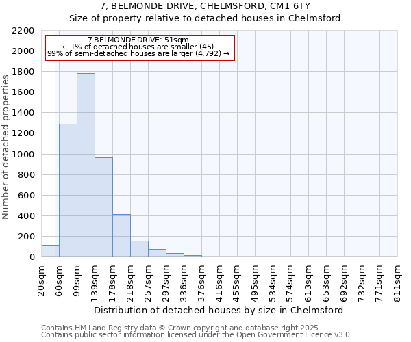 7, BELMONDE DRIVE, CHELMSFORD, CM1 6TY: Size of property relative to detached houses houses in Chelmsford