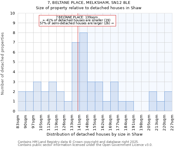7, BELTANE PLACE, MELKSHAM, SN12 8LE: Size of property relative to detached houses houses in Shaw