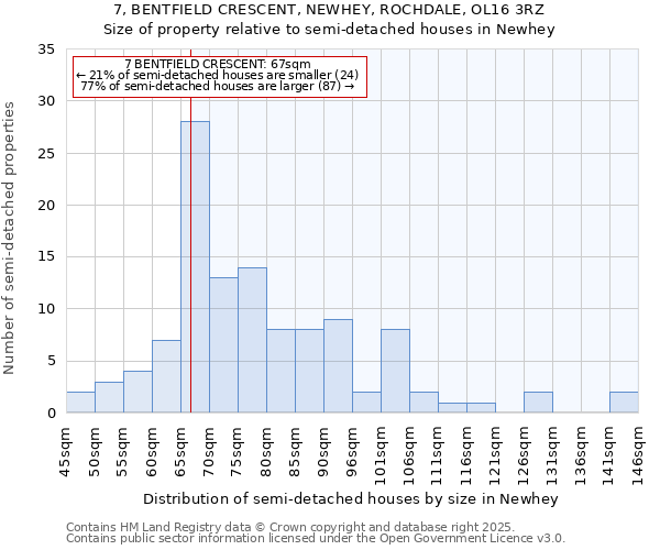 7, BENTFIELD CRESCENT, NEWHEY, ROCHDALE, OL16 3RZ: Size of property relative to semi-detached houses houses in Newhey