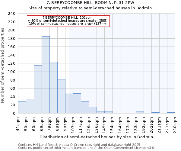 7, BERRYCOOMBE HILL, BODMIN, PL31 2PW: Size of property relative to semi-detached houses houses in Bodmin