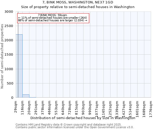 7, BINK MOSS, WASHINGTON, NE37 1GD: Size of property relative to semi-detached houses houses in Washington