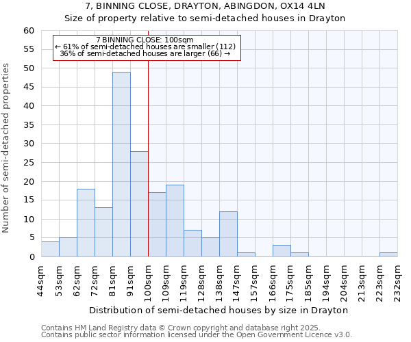 7, BINNING CLOSE, DRAYTON, ABINGDON, OX14 4LN: Size of property relative to semi-detached houses houses in Drayton